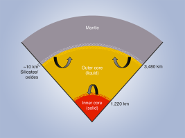 Earth’s Inner Core Dynamics