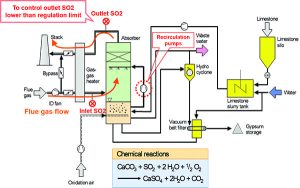 Flue Gas Desulphurisation