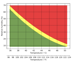 Wet-Bulb Temperature Survival Threshold