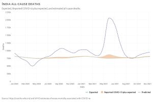 Excess Deaths in India During the COVID-19 Pandemic