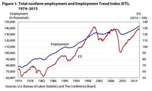 Monthly Employment Data