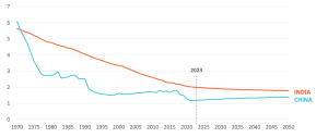 India’s Fertility Decline