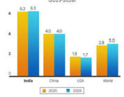 IMF World Economic Outlook 2025: U.S. Leads Global GDP Rankings, India Rises to Fourth