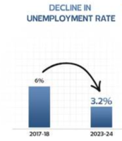 India’s Unemployment Rate Falls Sharply Over Six Years