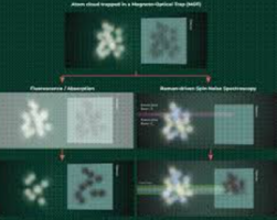 RRI Develops Non-Invasive Method to Measure Cold Atom Density