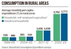 What India’s Household Consumption Survey reveals about changing lives and aspirations
