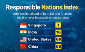 Singapore Tops Responsible Nations’ Index, India Ranked 16th