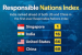 Singapore Tops Responsible Nations’ Index, India Ranked 16th
