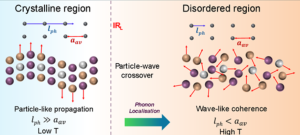 JNCASR Discovers Wave-Like Heat Transport in Tl₂AgI₃