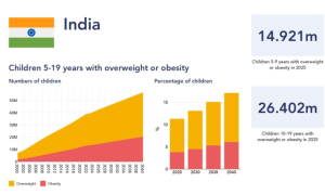 World Obesity Atlas 2026 Warns of Rising Childhood Obesity in India