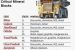 India Expands Critical Mineral Auctions to Boost Resource Security