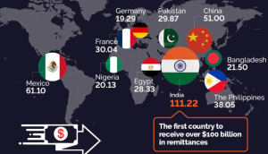 India Among Top Migration Corridors