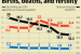 India’s Death Rate Stays Above Pre-Covid Level