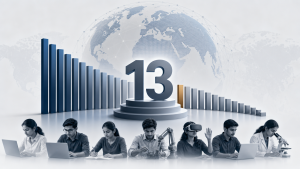 India Ranks 13th in World Future Skills Index
