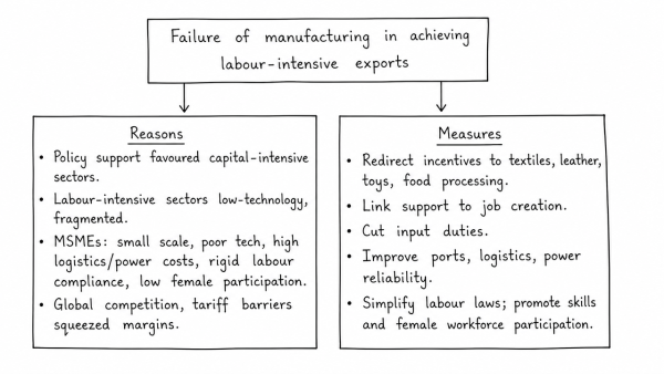 Account for the failure of manufacturing sector in achieving the goal of labour-intensive exports. Suggest measures for more labour-intensive rather than capital-intensive exports. (UPSC 2017)