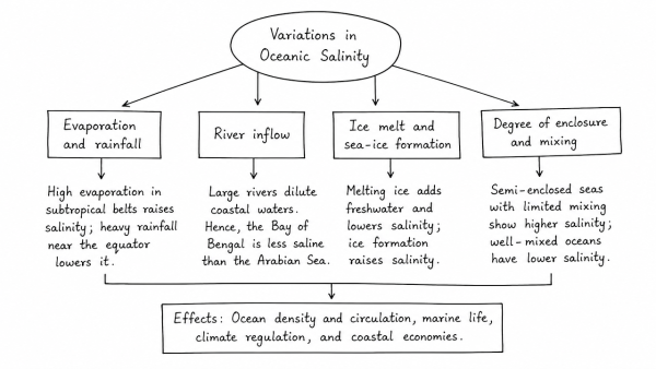 Account for variations in oceanic salinity and discuss its multi-dimensional effects. (UPSC 2017)