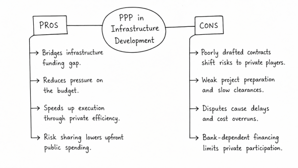 Adoption of PPP model for infrastructure development of the country has not been free of criticism. Critically discuss pros and cons of the model. (UPSC 2013)