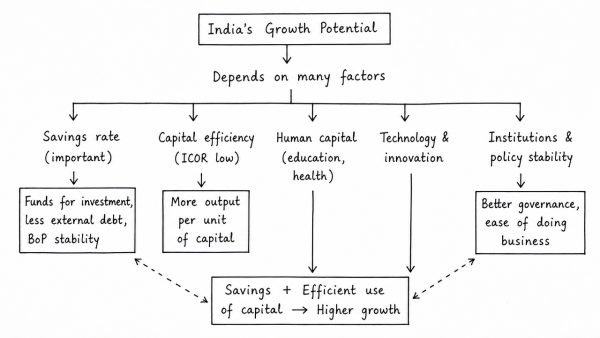 Among several factors for India’s potential growth, savings rate is the most effective one. Do you agree? What are the other factors available for growth potential? (UPSC 2017)