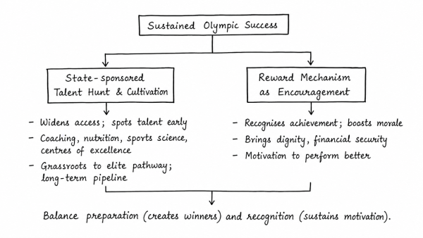 An athlete participates in Olympics for personal triumph and nation’s glory; victors are showered with cash incentives by various agencies, on their return. Discuss the merit of state sponsored talent hunt and its cultivation as against the rationale of a reward mechanism as encouragement. (UPSC 2014)