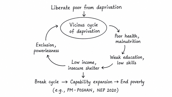 “An essential condition to eradicate poverty is to liberate the poor from the process of deprivation.” Substantiate this statement with suitable examples. (UPSC 2016)