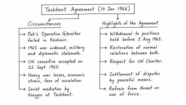 Analyse the circumstances that led to the Tashkent Agreement in 1966. Discuss the highlights of the agreement. (UPSC 2013)