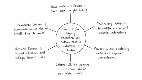 Analyse the factors for the highly decentralised cotton textile industry in India. (UPSC 2013)