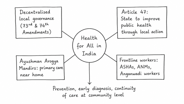 Appropriate local community-level healthcare intervention is a prerequisite to achieve ‘Health for All’ in India. Explain. (UPSC 2018)