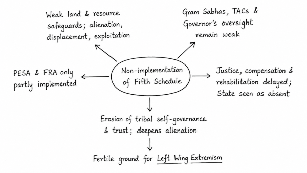 Article 244 of the Indian Constitution relates to administration of scheduled areas and tribal areas. Analyse the impact of non-implementation of the provisions of the Fifth Schedule on the growth of Left Wing extremism. (UPSC 2013)