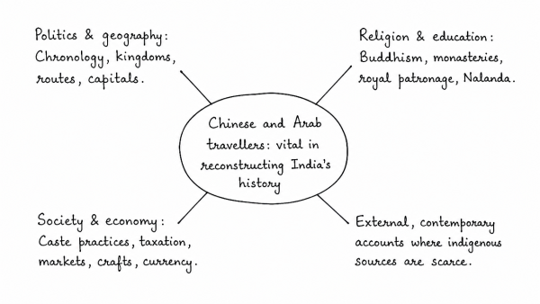 Assess the importance of the accounts of the Chinese and Arab travellers in the reconstruction of the history of India. (UPSC 2018)