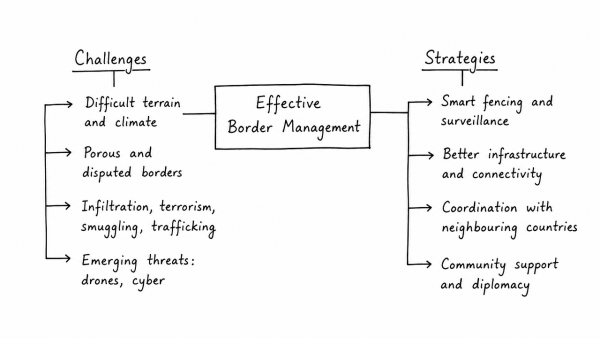 Border management is a complex task due to difficult terrain and hostile relations with some countries. Elucidate the challenges and strategies for effective border management. (UPSC 2016)