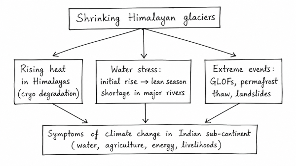 Bring out the relationship between the shrinking Himalayan glaciers and the symptoms of climate change in the Indian sub-continent. (UPSC 2014)