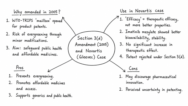 Bringing out the circumstances in 2005 which forced amendment to Section 3(d) in Indian Patent Law, 1970, discuss how it has been utilized by the Supreme Court in its judgement in rejecting Novartis’ patent application for ‘Glivec’. Discuss briefly the pros and cons of the decision. (UPSC 2013)