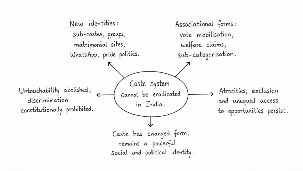 “Caste system is assuming new identities and associational forms. Hence, caste system cannot be eradicated in India.” Comment. (UPSC 2018)