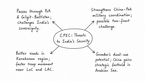 China and Pakistan have entered into an agreement for development of an economic corridor. What threat does this pose for India’s security? Critically examine. (UPSC 2014)