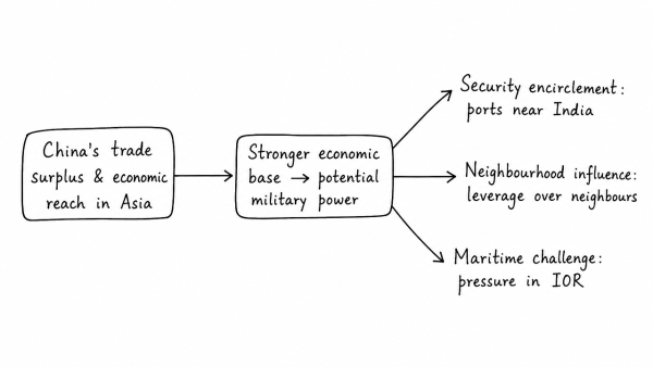 “China is using its economic relations and positive trade surplus as tools to develop potential military power status in Asia.” In the light of this statement, discuss its impact on India as her neighbour. (UPSC 2017)