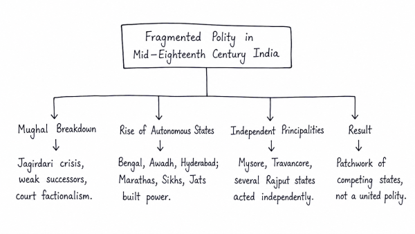 Clarify how mid-eighteenth century India was beset with the spectre of a fragmented polity. (UPSC 2017)
