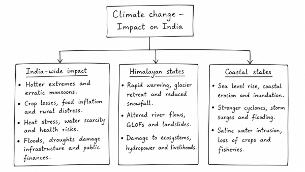 ‘Climate change’ is a global problem. How will India be affected by climate change? How will Himalayan and coastal states of India be affected by climate change? (UPSC 2017)