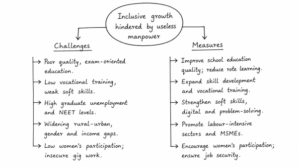 Comment on the challenges for inclusive growth which include careless and useless manpower in the Indian context. Suggest measures to be taken for facing these challenges. (UPSC 2016)