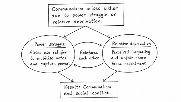 ‘Communalism arises either due to power struggle or relative deprivation.’ Argue by giving suitable illustrations. (UPSC 2018)