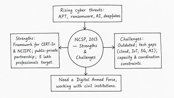 Considering the threats cyberspace poses for the country, India needs a “Digital Armed Force” to prevent crimes. Critically evaluate the National Cyber Security Policy, 2013 outlining the challenges perceived in its effective implementation. (UPSC 2015)
