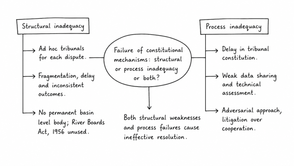 Constitutional mechanisms to resolve the inter-state water disputes have failed to address and solve the problems. Is the failure due to structural or process inadequacy or both? Discuss. (UPSC 2013)
