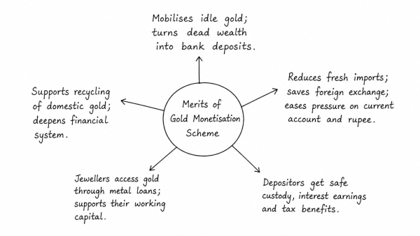 Craze for gold in Indians has led to a surge in import of gold in recent years and put pressure on balance of payments and external value of rupee. In view of this, examine the merits of the Gold Monetization Scheme. (UPSC 2015)