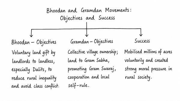 Critically discuss the objectives of the Bhoodan and Gramdan movements initiated by Acharya Vinoba Bhave and their success. (UPSC 2013)