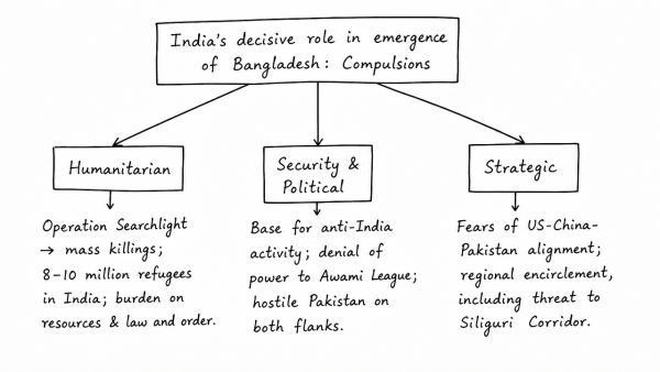 Critically examine the compulsions which prompted India to play a decisive role in the emergence of Bangladesh. (UPSC 2013)
