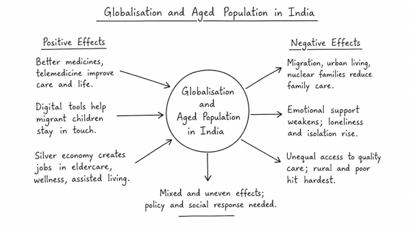 Critically examine the effects of globalisation on the aged population in India. (UPSC 2013)