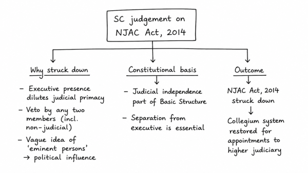 Critically examine the Supreme Court’s judgement on ‘National Judicial Appointments Commission Act, 2014’ with reference to appointment of judges of higher judiciary in India. (UPSC 2017)