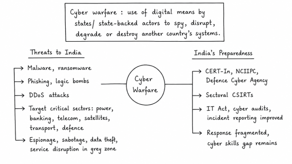 Cyber warfare is considered by some defense analysts to be a larger threat than even Al Qaeda or terrorism. What do you understand by Cyber warfare? Outline the cyber threats which India is vulnerable to and bring out the state of the country’s preparedness to deal with the same. (UPSC 2013)
