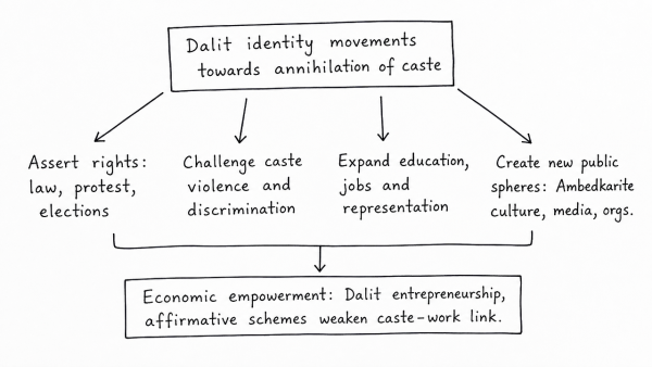 Debate the issue of whether and how contemporary movements for assertion of Dalit identity work towards annihilation of caste. (UPSC 2015)