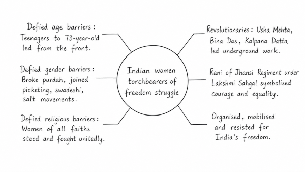 Defying the barriers of age, gender and religion, Indian women became the torchbearers during the struggle for freedom in India. Discuss. (UPSC 2013)