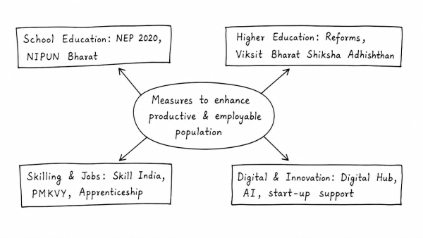 “Demographic Dividend in India will remain only theoretical unless our manpower becomes more educated, aware, skilled and creative.” What measures have been taken by the government to enhance the capacity of our population to be more productive and employable? (UPSC 2015)